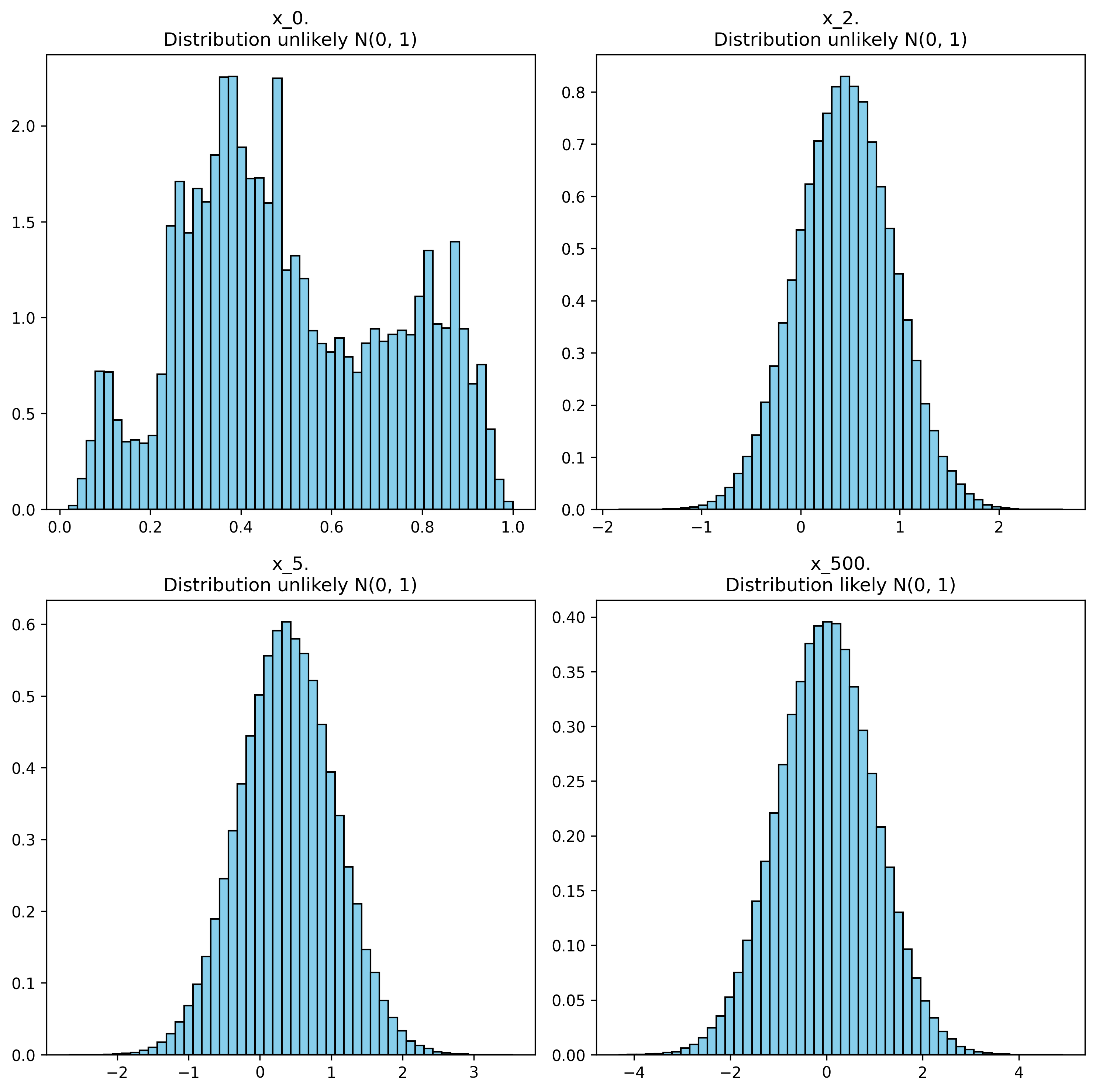 Diffusion process example on an image over 500 steps. For testing if each distribution was likely a N(0, 1) distribution, it was applied Kolmogorov-Smirnov test. 