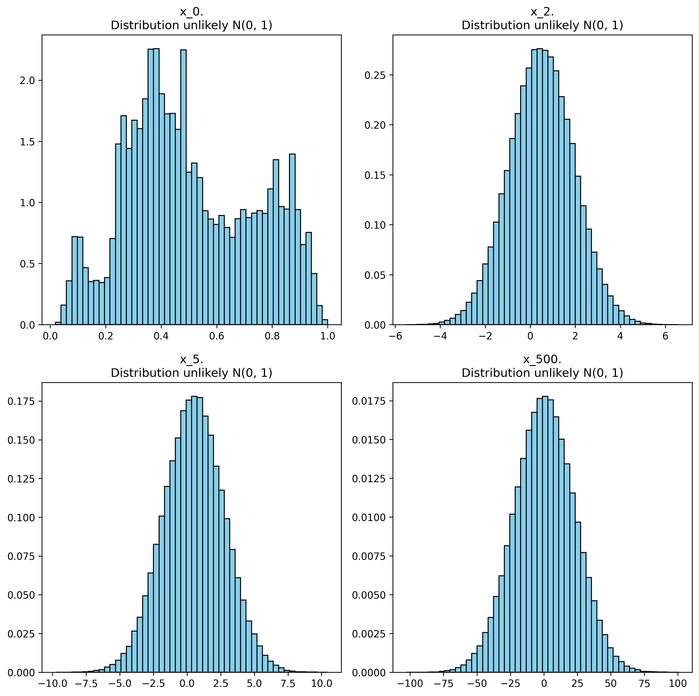 Noising process example on an image over 500 steps. For testing if each distribution was likely a N(0, 1) distribution, it was applied Kolmogorov-Smirnov test.