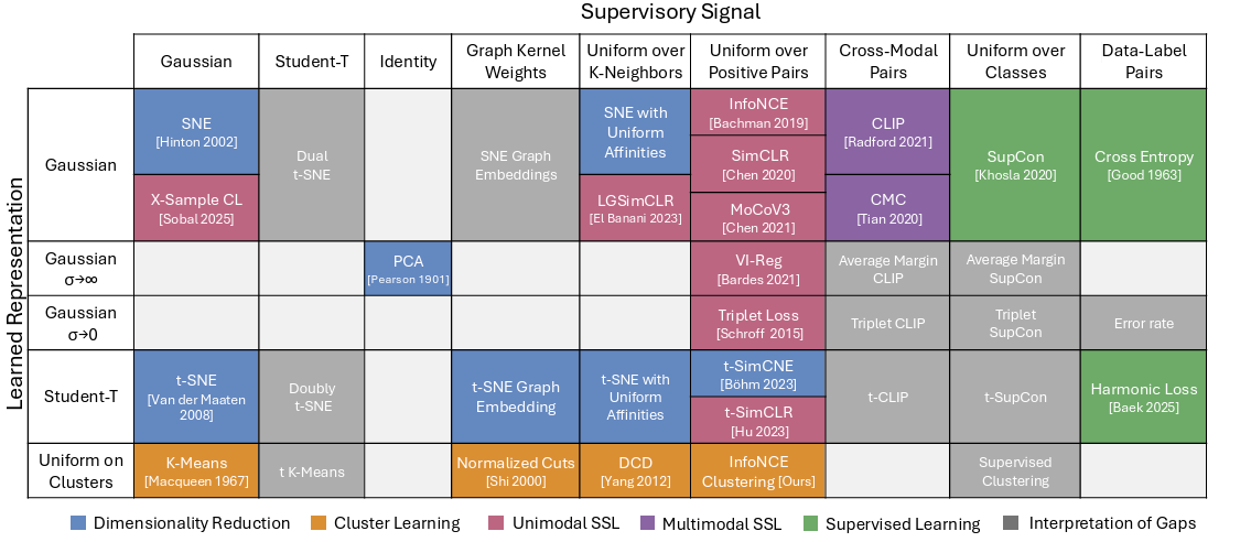 Periodic Table of Machine Learning