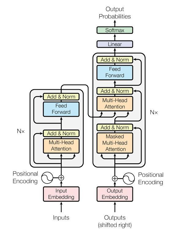 Transformer Architecture.