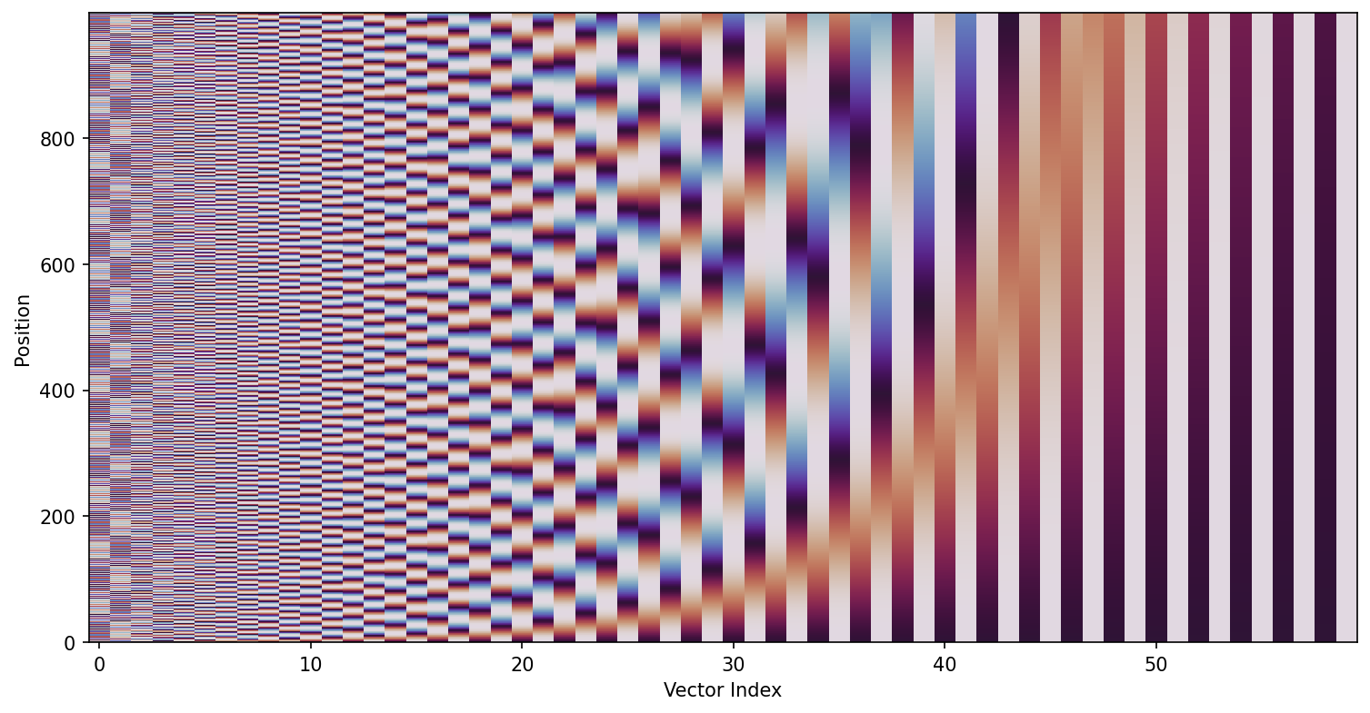 Positional Encoding